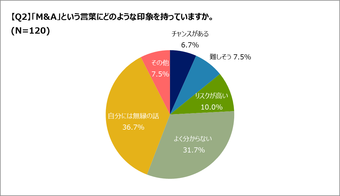 Q.M&Aはどのような印象？