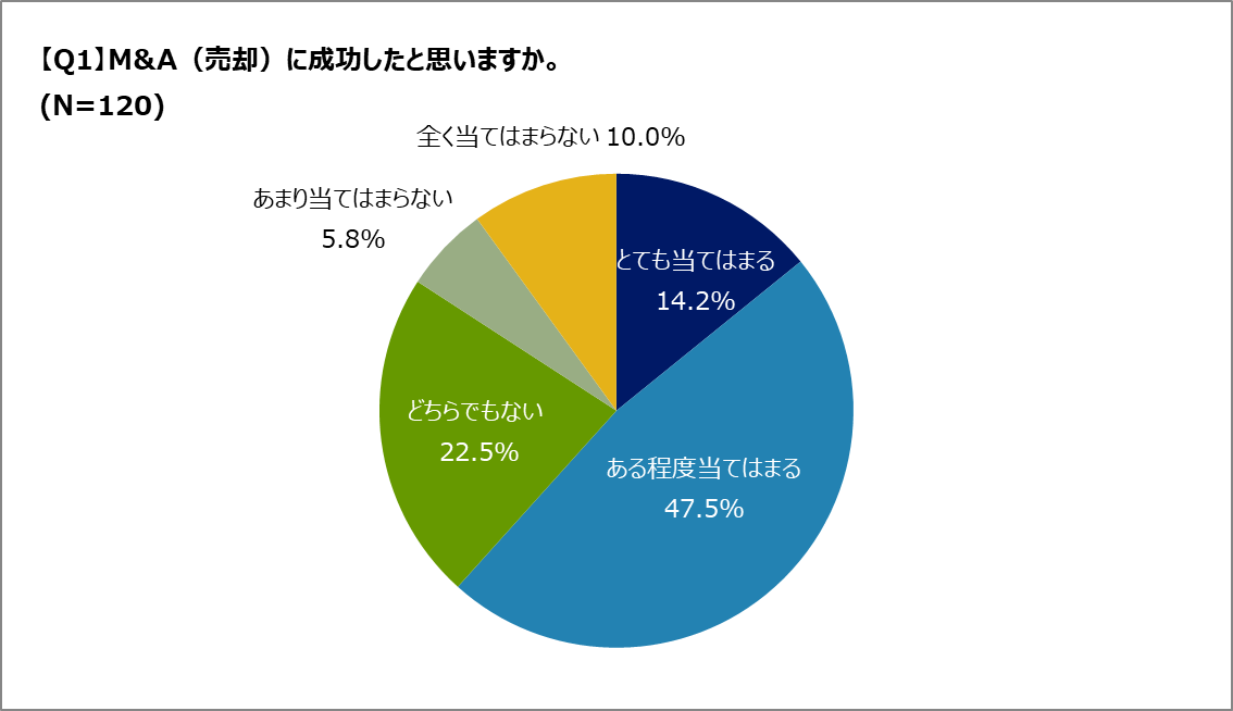 Q.M&A（売却）の成功率はどのくらい？