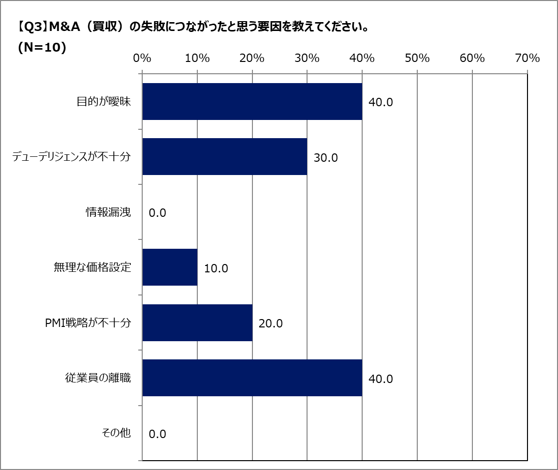 Q.M&Aが失敗する理由は何ですか？