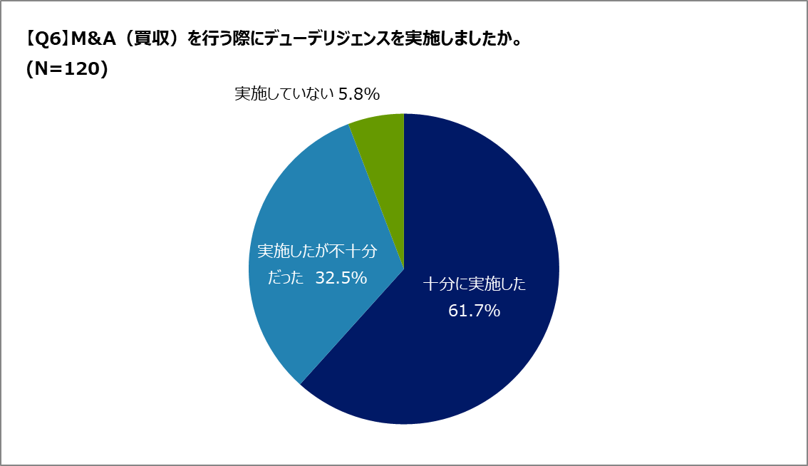 Q.デューデリジェンスは必要ですか?