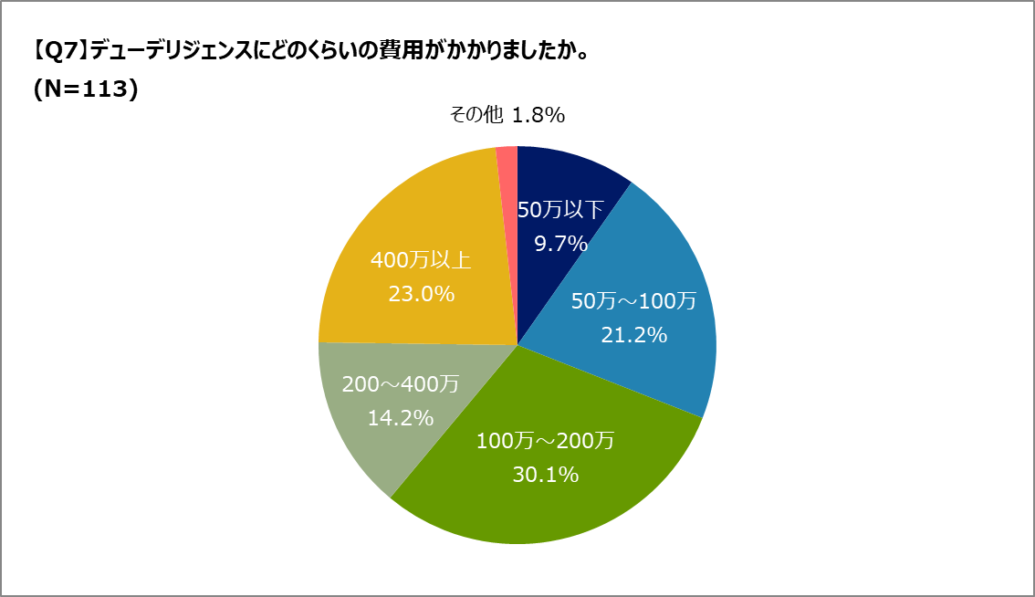 Q.デューデリジェンスの相場はどのくらい?