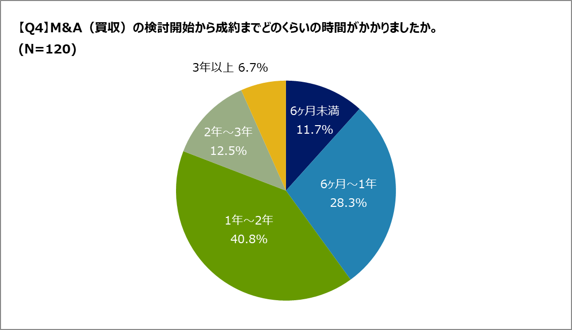 Q.M&A(買収)はどのくらいの時間がかかる?