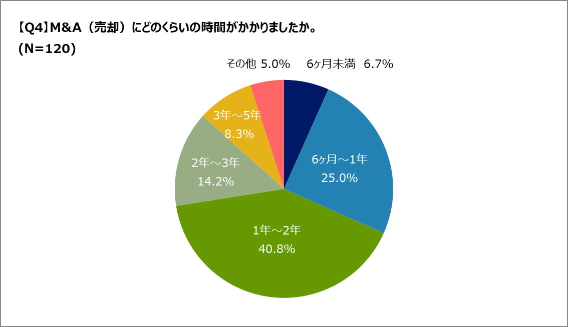Q.M&A(売却)にどのくらいの時間がかかる?