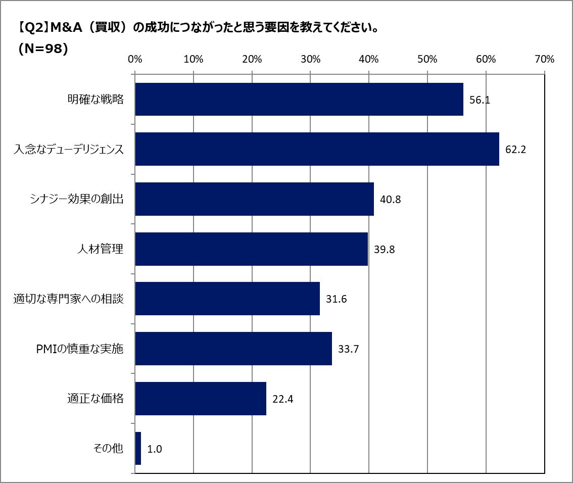 Q.M&A(買収)の成功の理由は?