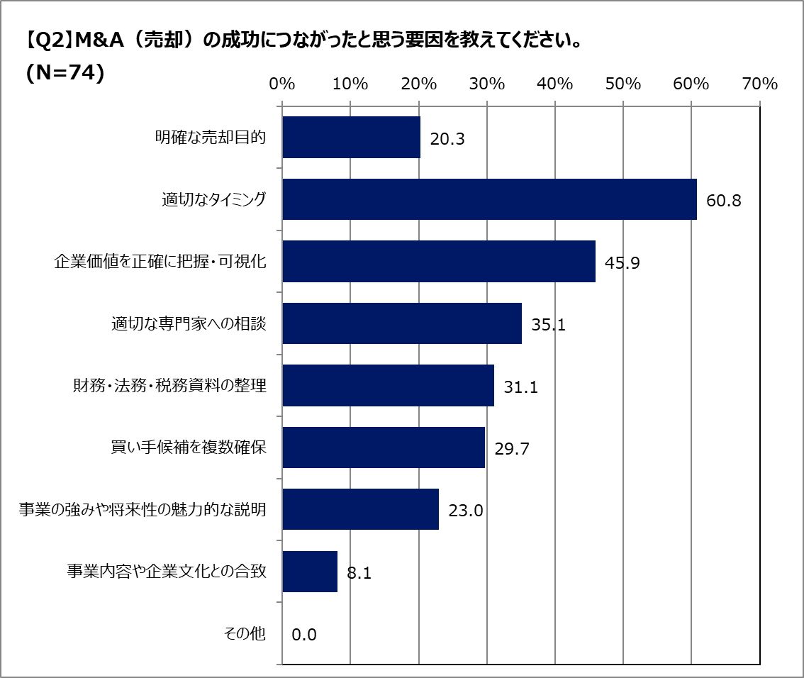 Q.M&A(売却)の成功の理由は?