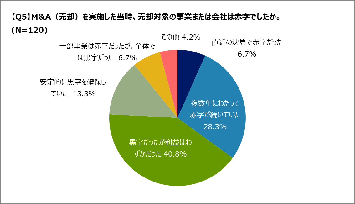 Q.赤字の会社は売却できる?