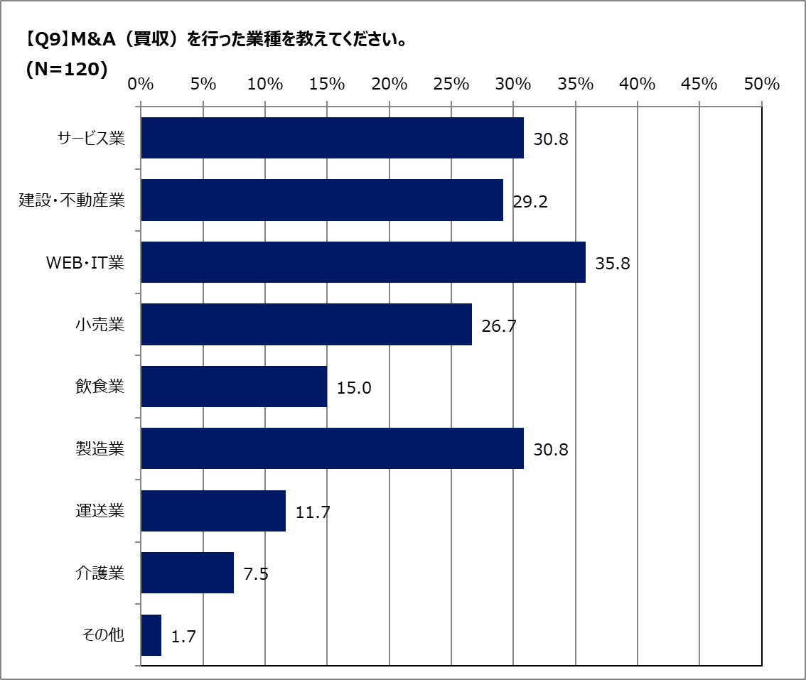 Q.M&Aで人気のある業種は？