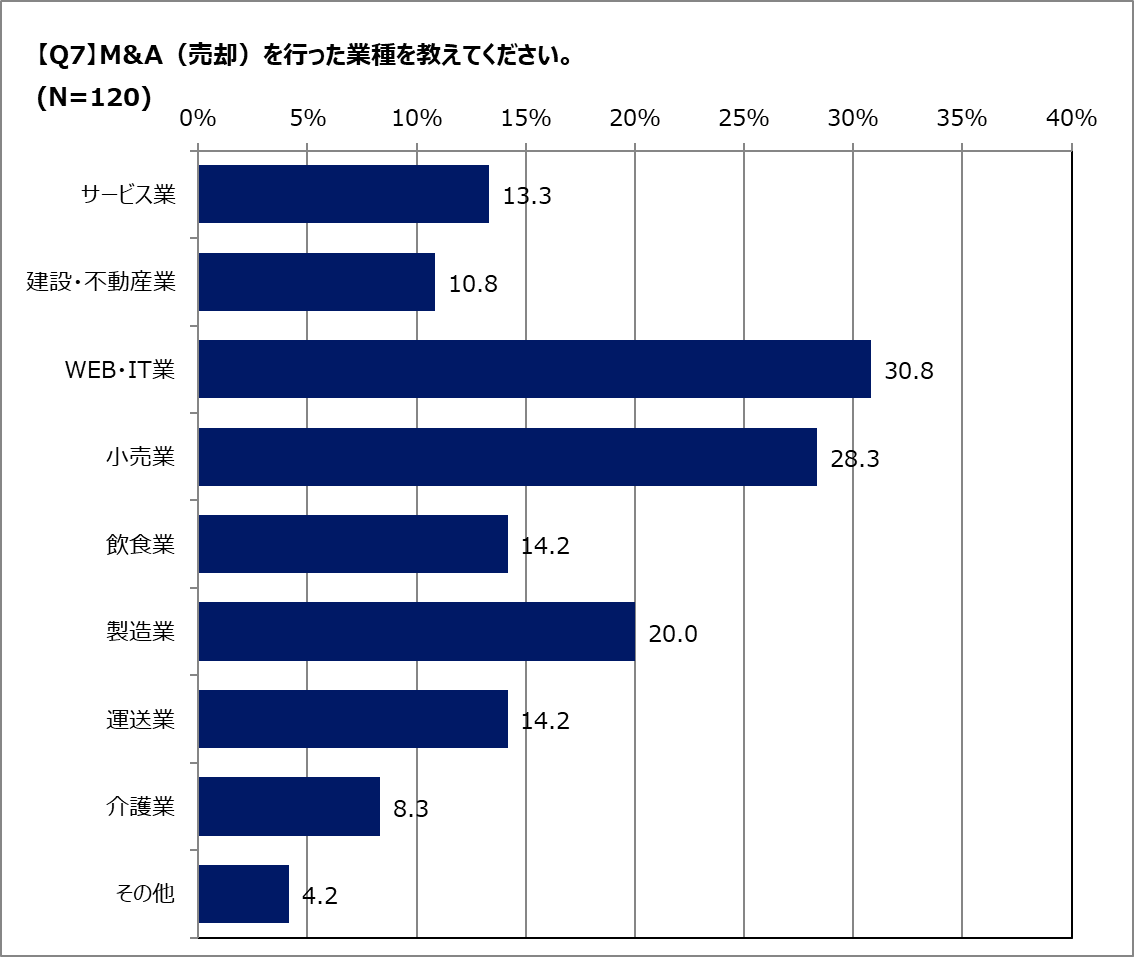 Q.M&A（売却）で多い業種は？