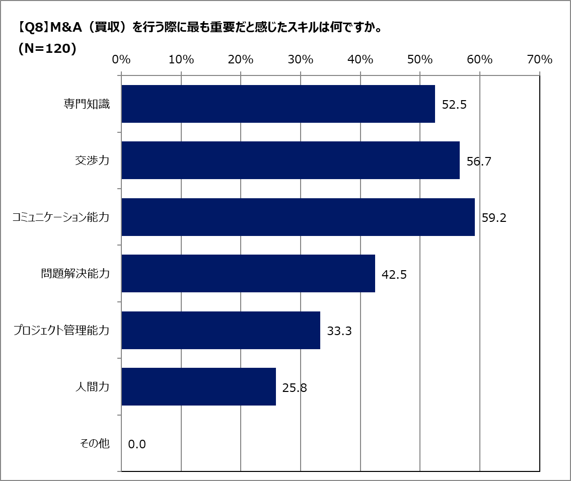 Q.M&A（買収側）に必要なスキルは？