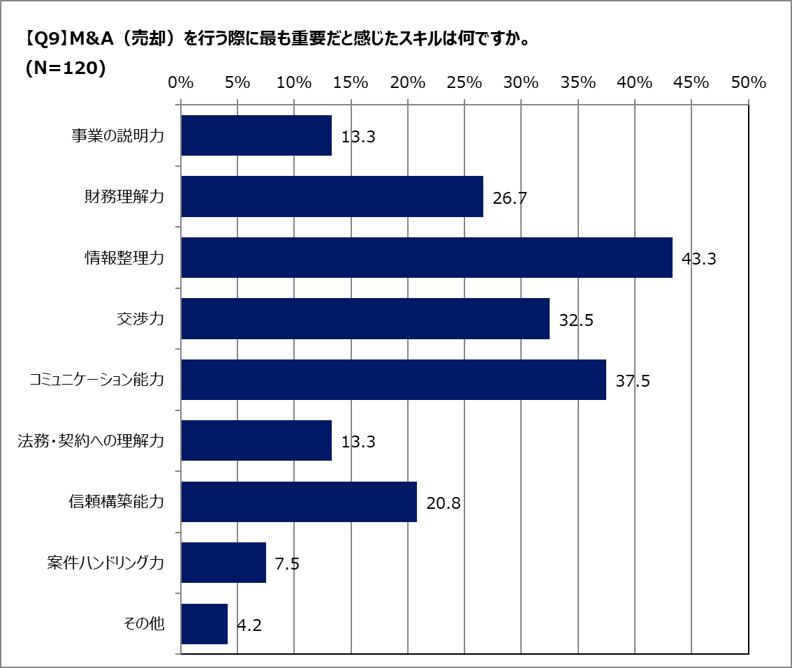 Q.M&A（売却側）に必要なスキルは？
