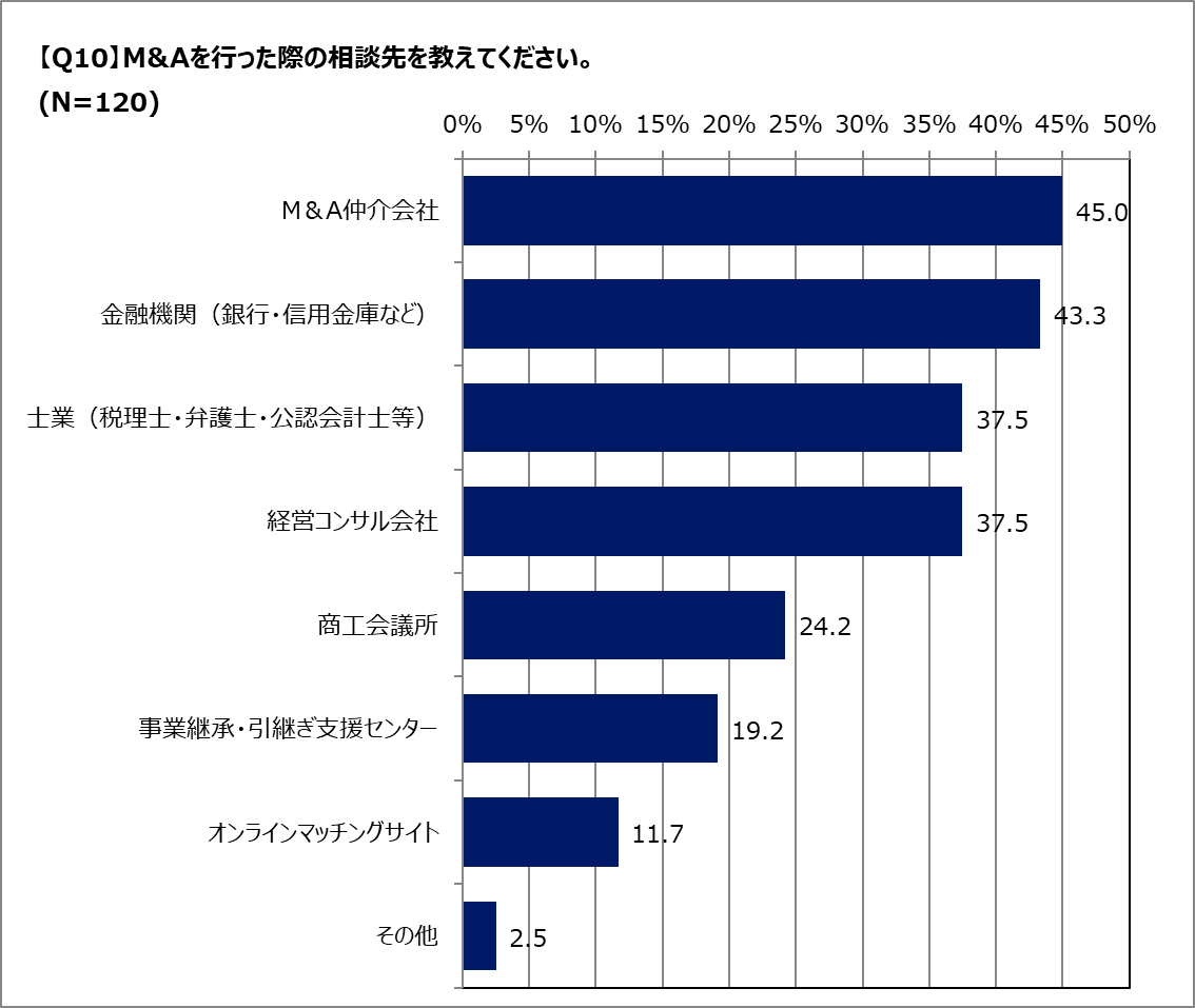 Q.M&A(売却)は誰に相談すれば良い?