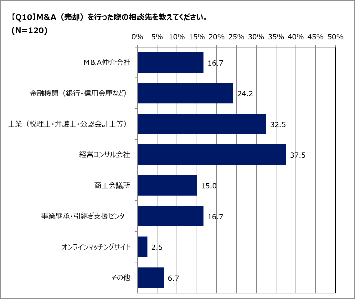 Q.M&A(売却)は誰に相談すれば良い?