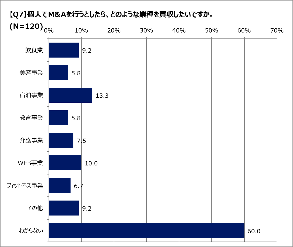 Q.個人M&Aで人気の業種は何ですか？