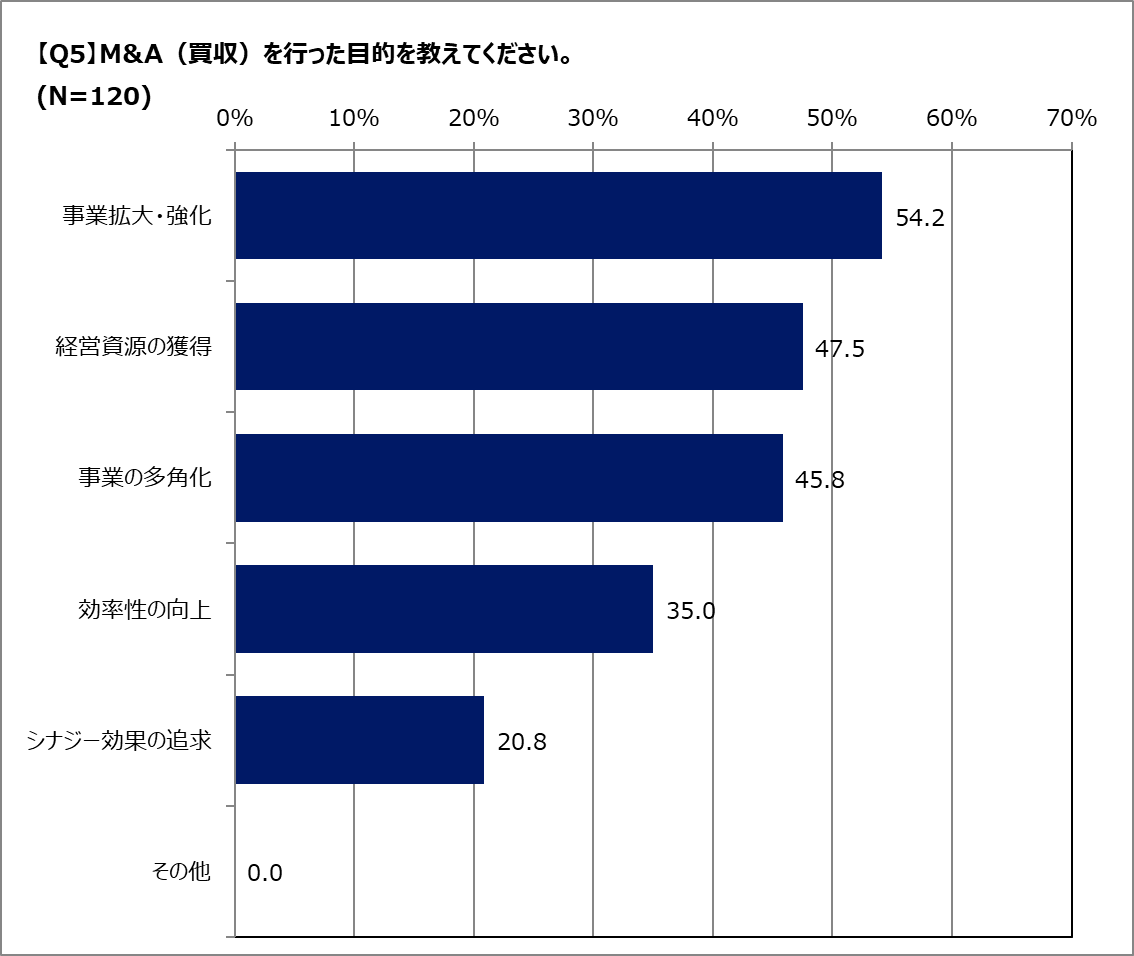 M&A(買収)の目的は何ですか?