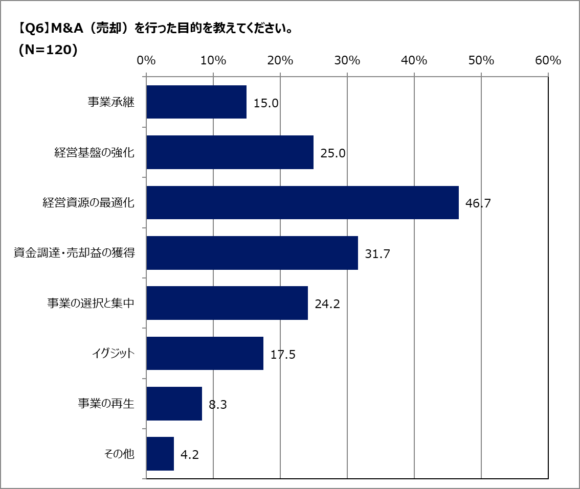 Q.M&A(売却)の目的は何ですか?