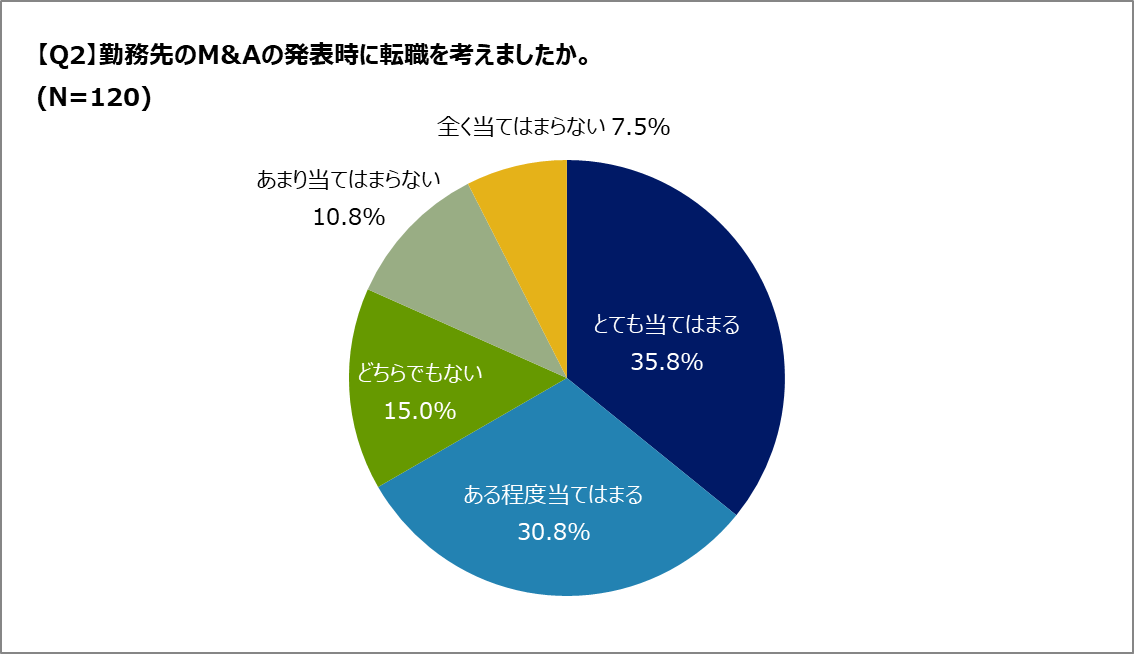 Q.M&Aの発表時に退職を検討する？
