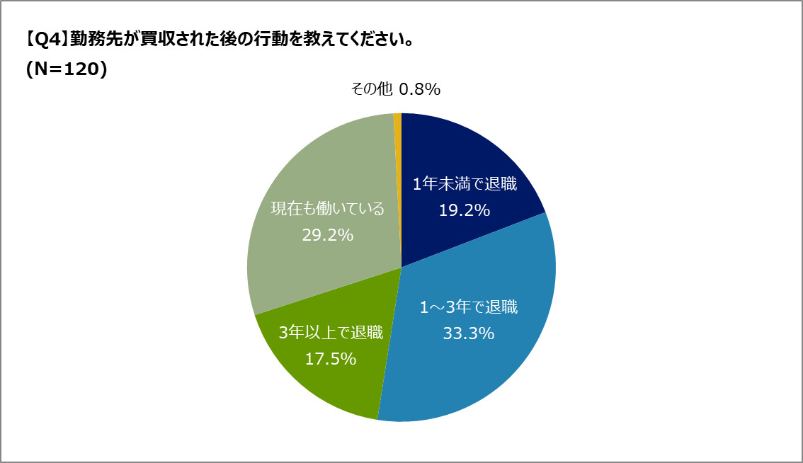 Q.M&Aによる退職率はどのくらい？