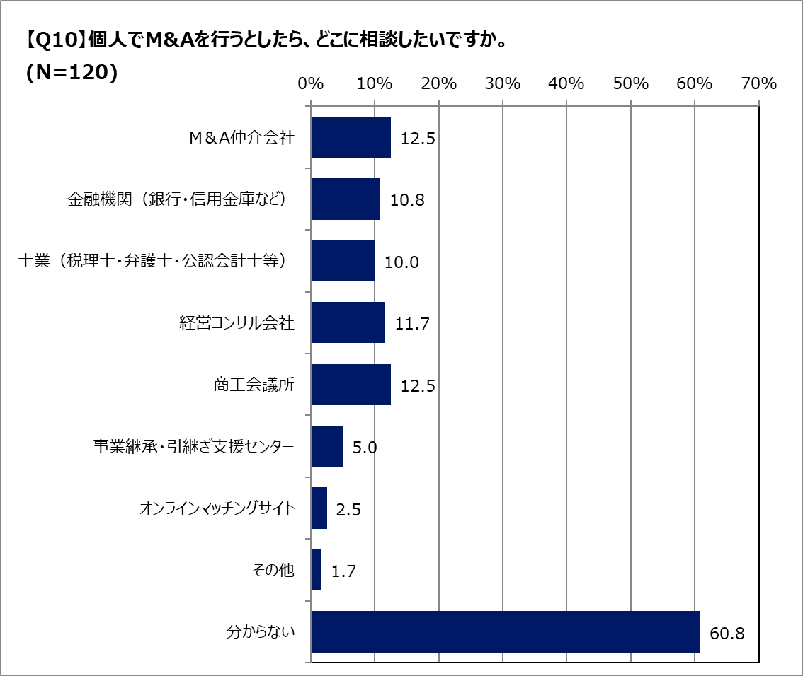 Q.個人M&Aはどこに相談したら良いですか？
