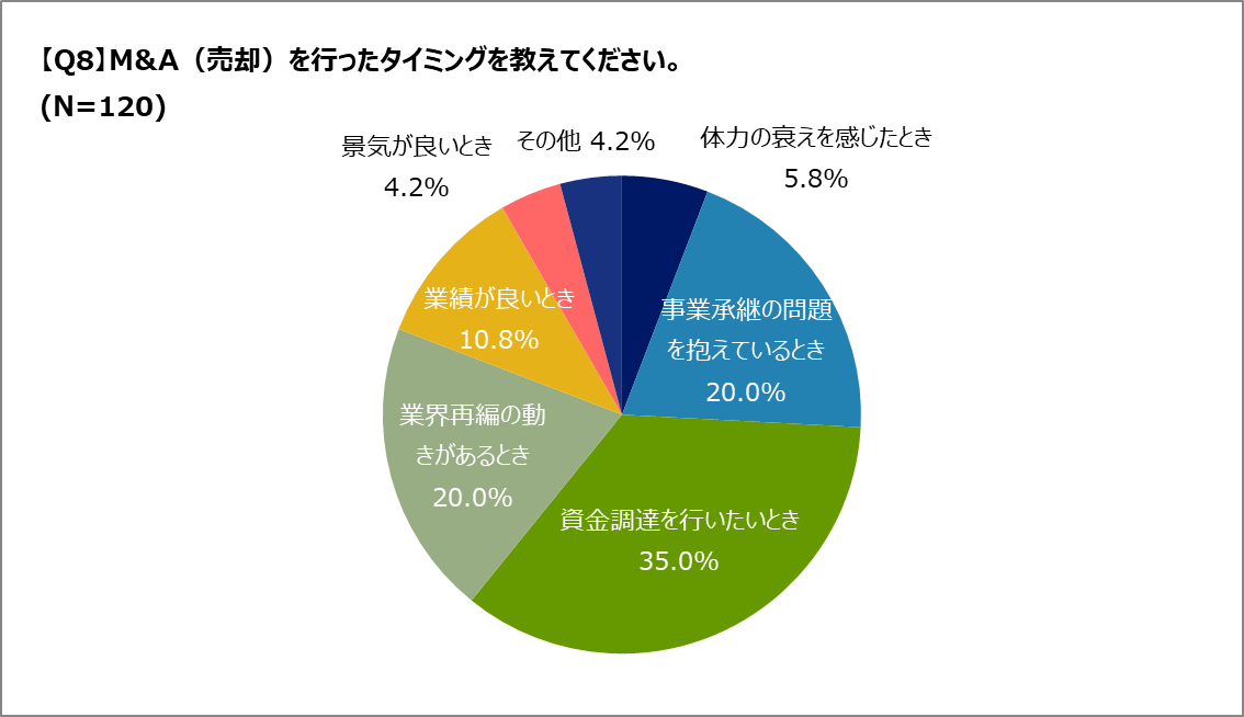 M&Aのタイミングはいつがベスト？