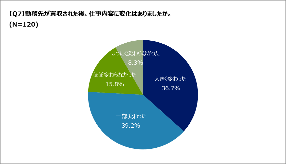 Q.M&Aによって仕事内容は変わる？