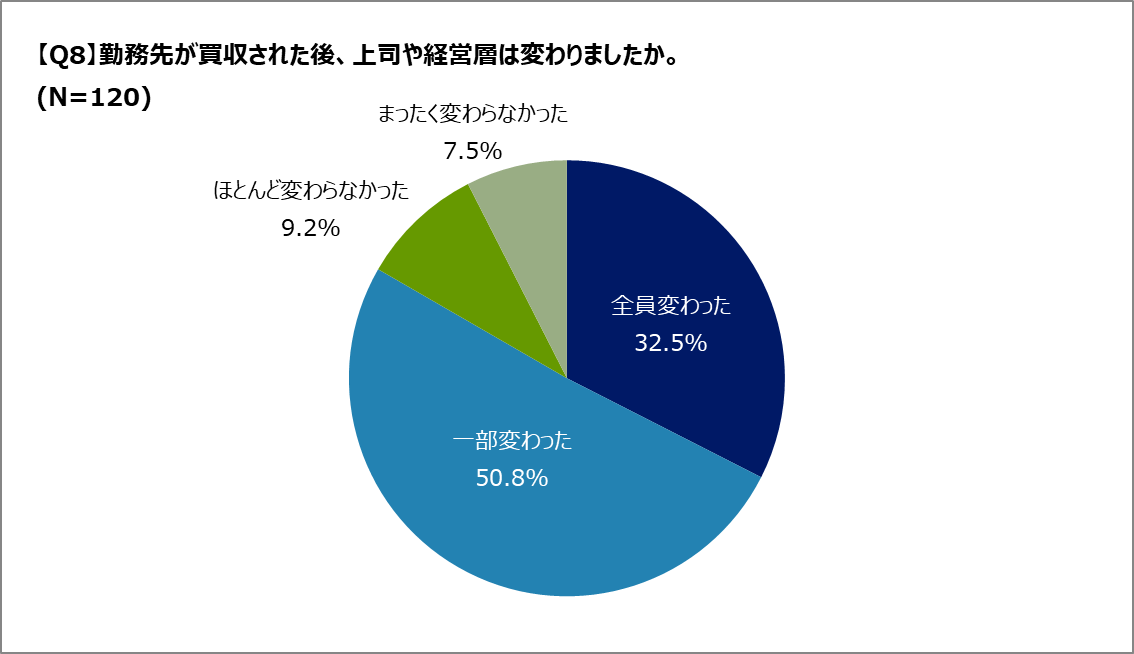 Q.M&Aによって組織体制は変わる？