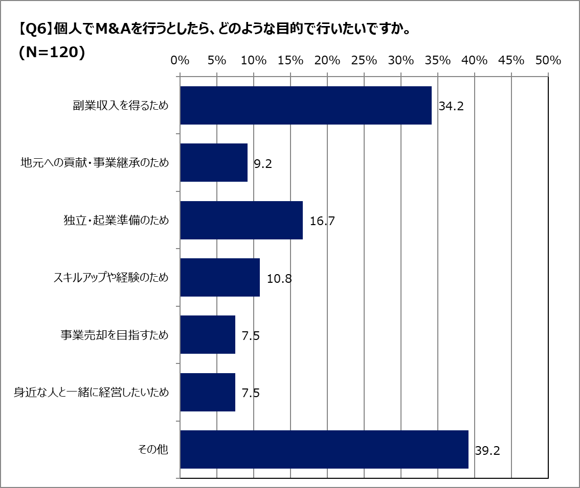 Q.個人M&Aを行う目的は何ですか？