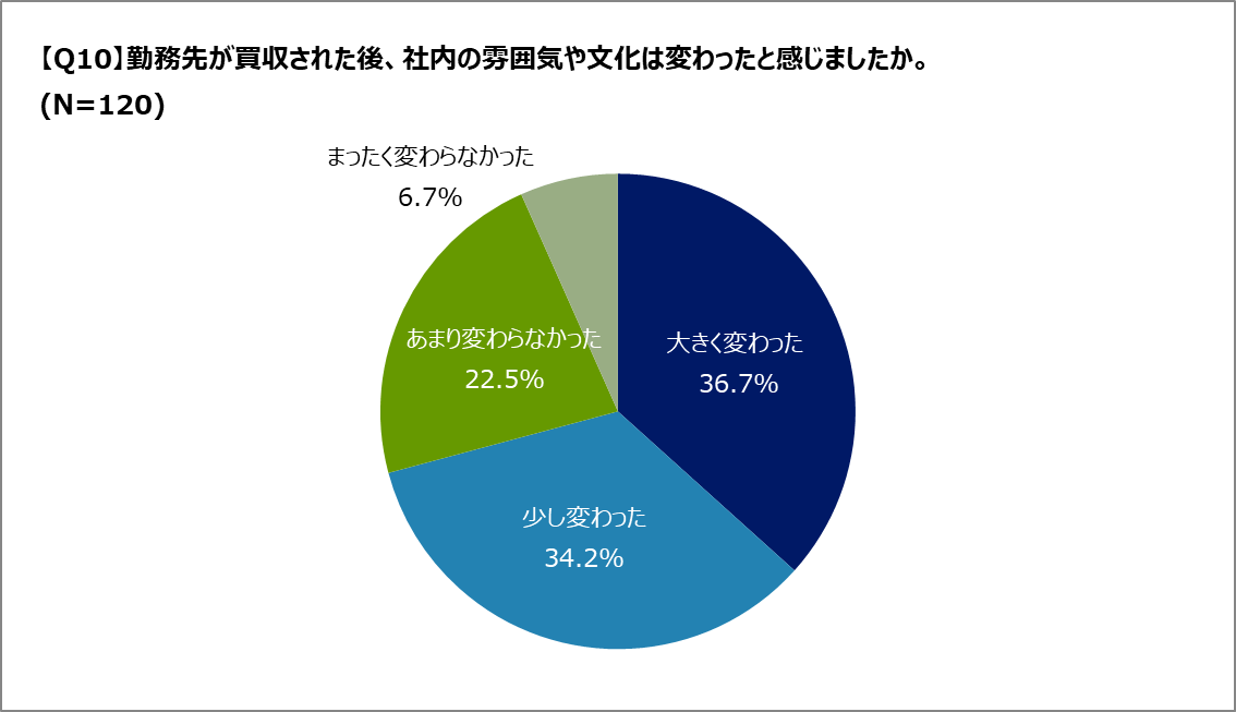 Q.M&Aによって企業文化は変わる？