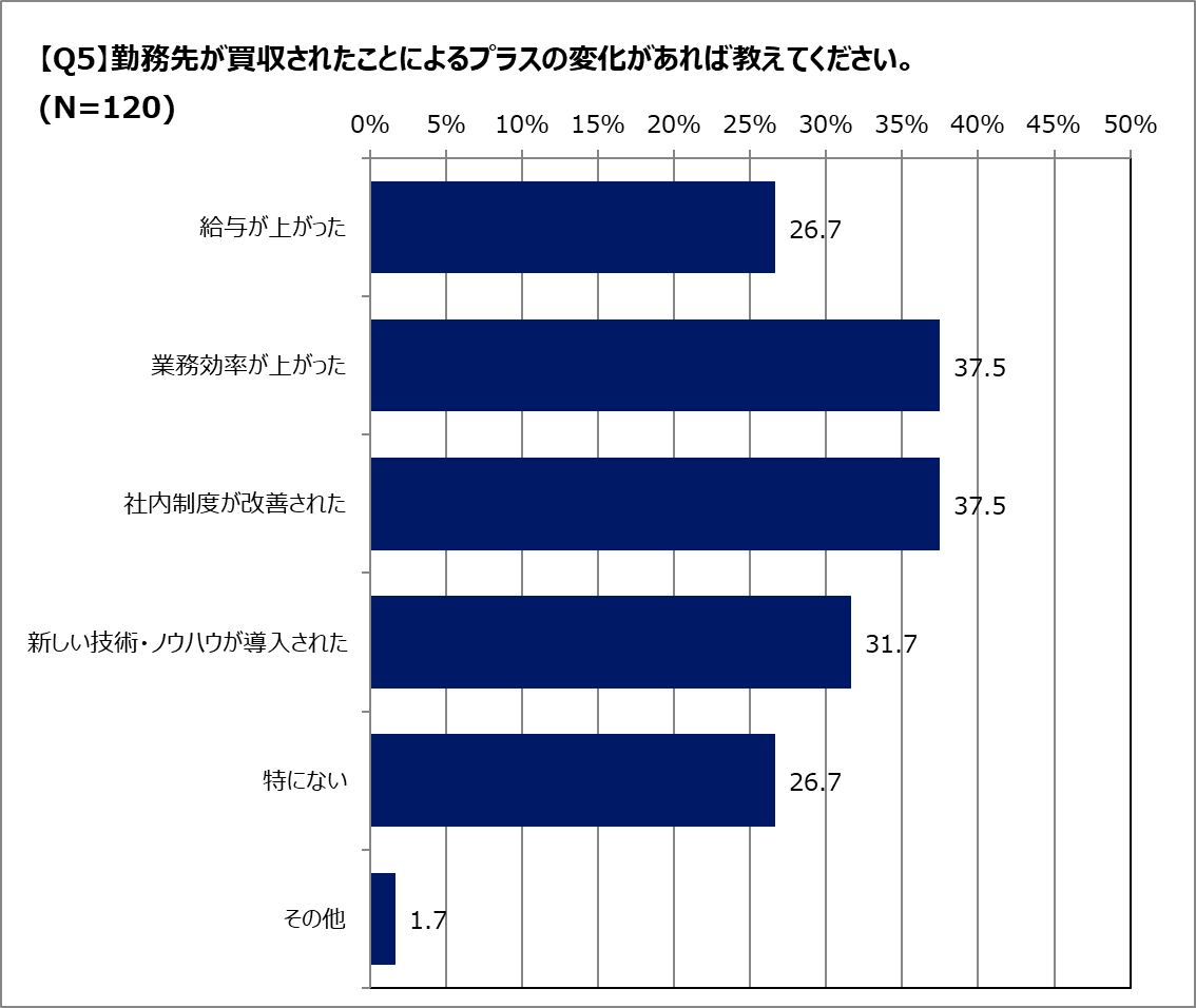 Q.M&Aは社員にどのような影響がある？（プラスの変化）