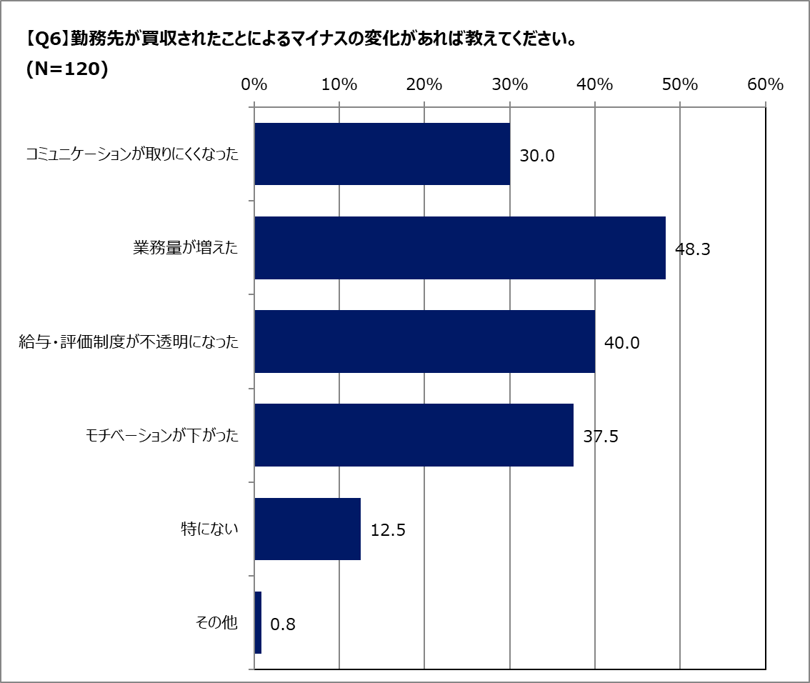 Q.M&Aは社員にどのような影響がある？（マイナスの変化）