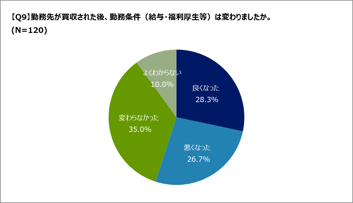 Q.M&Aにより勤務条件は変わる？