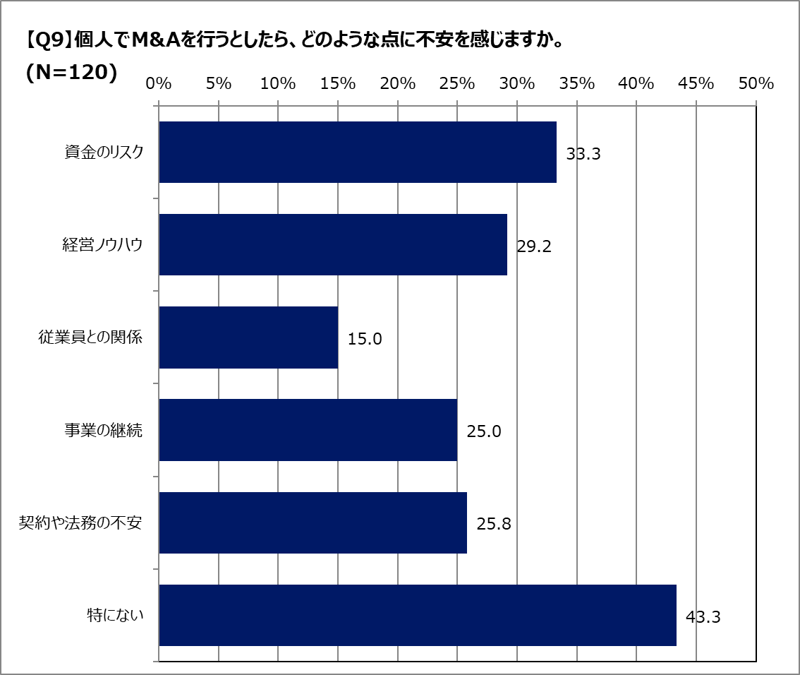 Q.個人M&Aのどのような点に不安を感じますか？